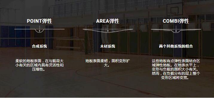 體育地板要點和ASTM標(biāo)準(zhǔn)